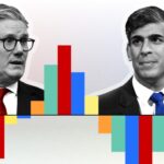 பிரிட்டன் பொதுத்தேர்தல்: லேபர் கட்சி முன்னிலை!