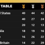 ஒலிம்பிக் போட்டிகள் நிறைவு: அமெரிக்கா, சீனா தங்கவேட்டை!