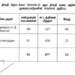தேர்தல் குறித்து இதுவரை 901 முறைப்பாடுகள்!