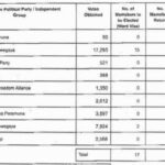 ராஜபக்சக்களின் கடைசி கோட்டையும் சரிந்தது! எல்பிட்டிய தேர்தலில் வெற்றி!!