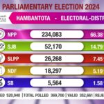 22 ஆசனங்களுடன் தேசிய மக்கள் சக்தி முன்னிலை!