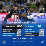 நியூசிலாந்து அணி 45 ஓட்டங்களால் வெற்றி