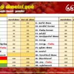 மரக்கறி விலைப்பட்டியல் (07.12.2024)