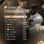 உலக டெஸ்ட் சம்பியன்ஷிப்; தென்னாபிரிக்க அணி முதலிடம்