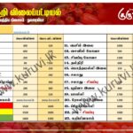 மரக்கறி விலைப்பட்டியல் (27.02.2025)