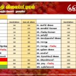 மரக்கறி விலைப்பட்டியல் (13.02.2025)