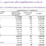 மாவட்ட அடிப்படையிலான சனத்தொகை எண்ணிக்கை….!