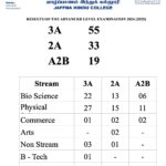 யாழ். இந்து கல்லூரியில் 55 மாணவர்கள் 3A!