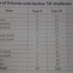 வடக்கில் 56 பாடசாலைகள் விரைவில் மூடப்படும் நிலை