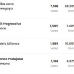 தமிழ் முற்போக்கு கூட்டணி உறுப்பினர்களின் ஆதரவோடு ஹல்முல்லயில் ஆட்சியமைத்தது என்.பி.பி.!