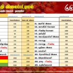 மரக்கறி விலைப்பட்டியல் (13.06.2025)