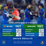 ரி – 20 தொடரை வென்றது பங்களாதேஷ்!