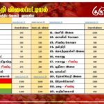 மரக்கறி விலைப்பட்டியல் (04.08.2025)