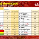 மரக்கறி விலைப்பட்டியல் (01.08.2025)