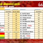 மரக்கறி விலைப்பட்டியல் (10.08.2025)