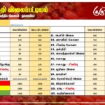 மரக்கறி விலைப்பட்டியல் (20.09.2025)