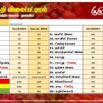 மரக்கறி விலைப்பட்டியல் (07.10.2025)