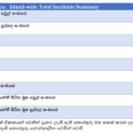 டித்வா புயல்: உயிரிழப்பு, வீடுகள் சேதம், இடம்பெயர்வு விபரங்கள்…!