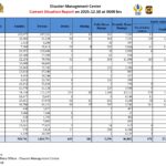 90 ஆயிரத்துக்கு மேற்பட்ட வீடுகள் சேதம்!