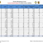 பேரிடரால் ஒரு லட்சத்துக்கு மேற்பட்ட வீடுகள் சேதம்!
