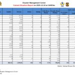ஒரு லட்சத்து 8 ஆயிரத்து 638 வீடுகள் பகுதியளவு சேதம்!
