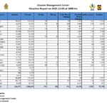 50 ஆயிரத்துக்கு மேற்பட்ட வீடுகள் சேதம்!