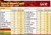மரக்கறி விலைப்பட்டியல் (03.12.2025)