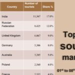 இலங்கையில் குவியும் சுற்றுலாப் பயணிகள்!