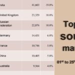 25 நாட்களுக்குள் 2 லட்சத்துக்கு மேற்பட்ட சுற்றுலாப் பயணிகள் இலங்கை வருகை!