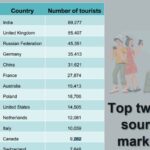 இரு மாதங்களுக்குள் 5 லட்சத்துக்கு மேற்பட்ட சுற்றுலாப் பயணிகள் வருகை!