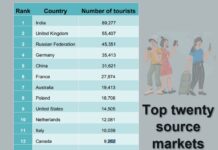 இரு மாதங்களுக்குள் 5 லட்சத்துக்கு மேற்பட்ட சுற்றுலாப் பயணிகள் வருகை!