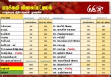 மரக்கறி விலைப்பட்டியல் (07.02.2026)