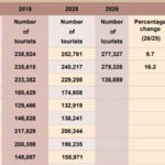 சுற்றுலாத்துறையில் ஏற்பட்டுள்ள தாக்கம்!