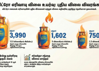 சமையல் எரிவாயு விலை அதிகரிப்பு!