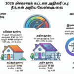 மின் கட்டண அதிகரிப்புக்கு அனுமதி!