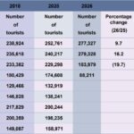 2026 இல் இதுவரை 828,845 சுற்றுலாப் பயணிகள் வருகை!