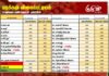 மரக்கறி விலைப்பட்டியல் (31.05.2026)