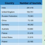 11 லட்சத்துக்கு மேற்பட்ட சுற்றுலாப் பயணிகள் இலங்கை வருகை