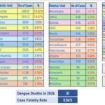 டெங்குவால் 52,068 பேர் பாதிப்பு: 31 பேர் பலி