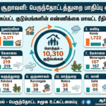 டித்வா சூறாவளியால் பாதிக்கப்பட்ட பெருந்தோட்டத்துறை சார்ந்த குடும்பங்களின் எண்ணிக்கை மாவட்ட ரீதியாக