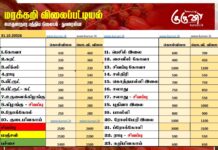 மரக்கறி விலைப்பட்டியல் (31.10.2026)
