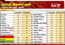 மரக்கறி விலைப்பட்டியல் (04.10.2026)