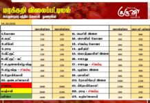 மரக்கறி விலைப்பட்டியல் (19.10.2026)